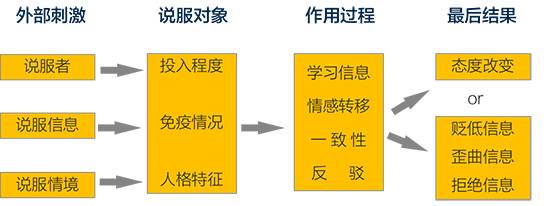 说服模型.jpg