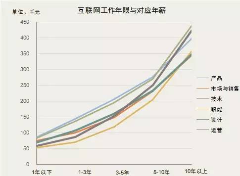 互联网工作年限.jpg